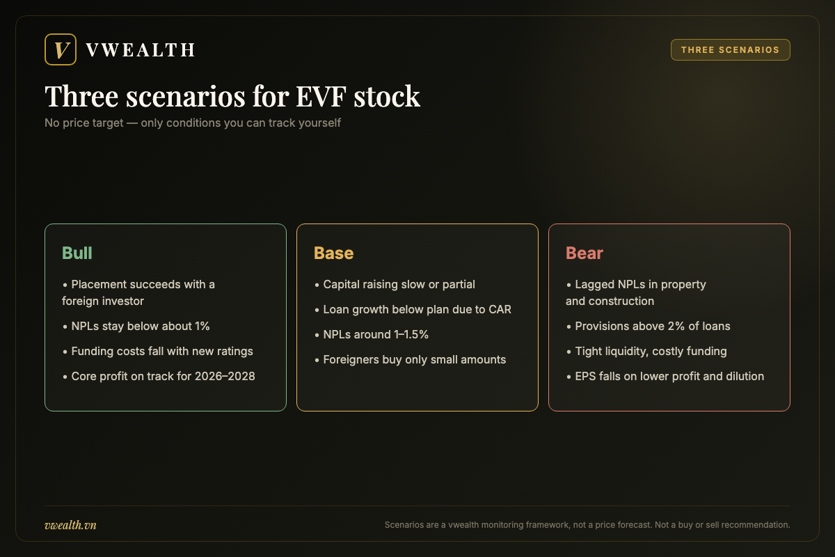 Bull, base and bear scenarios for EVF stock with the conditions for each