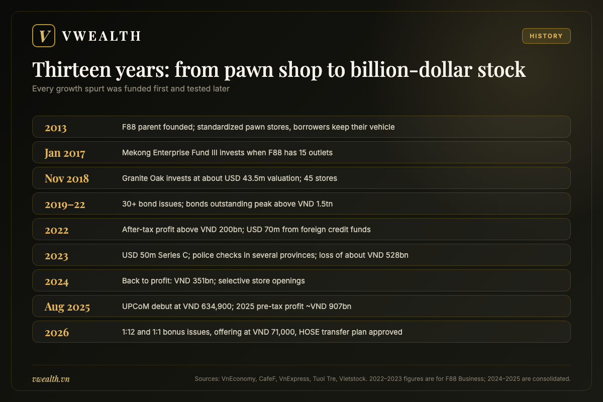 Timeline of F88 from its 2013 founding, Mekong Capital investment in 2017, bond-funded expansion in 2019–2022, the 2023 loss and the August 2025 UPCoM listing to the planned HOSE transfer in 2026