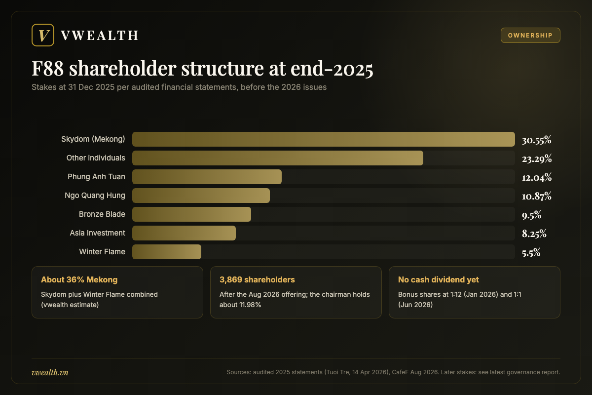 F88 shareholder structure at end-2025: Skydom of Mekong Capital, Phung Anh Tuan, Ngo Quang Hung, Bronze Blade, Asia Investment Company, Winter Flame and individual shareholders