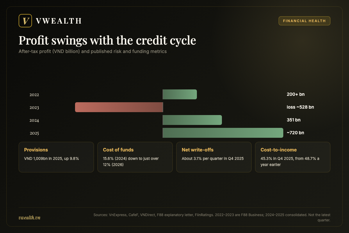 F88 after-tax profit from 2022 to 2025 with 2025 provisions, cost of funds, net write-off rate and cost-to-income ratio