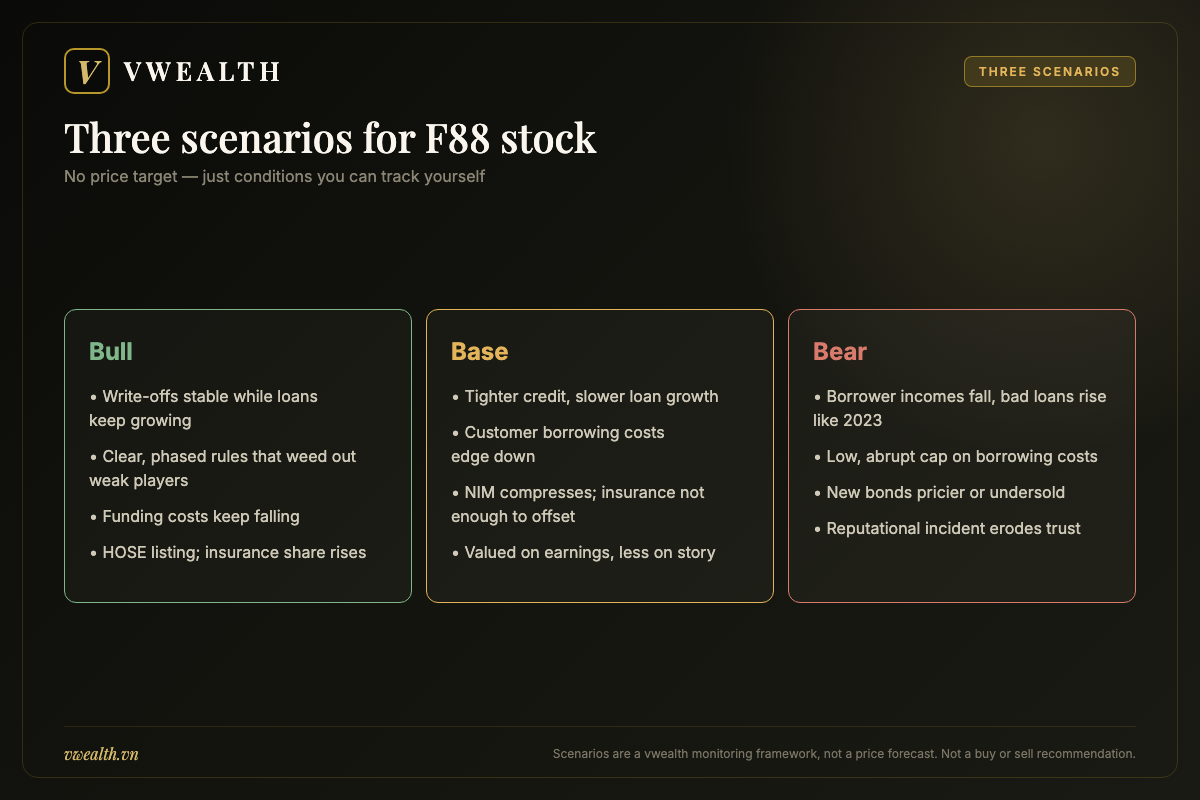 Bull, base and bear scenarios for F88 stock with the conditions for each