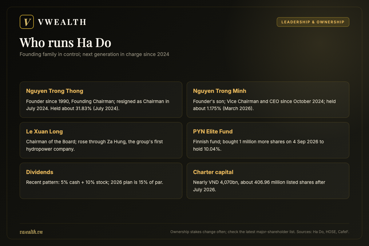 Ownership and leadership of Ha Do Group with founder Nguyen Trong Thong's family, CEO Nguyen Trong Minh, Chairman Le Xuan Long and PYN Elite Fund
