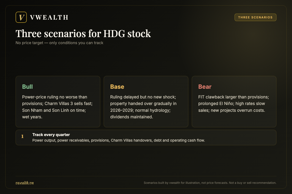 Bull, base and bear scenarios for HDG stock with the conditions required for each