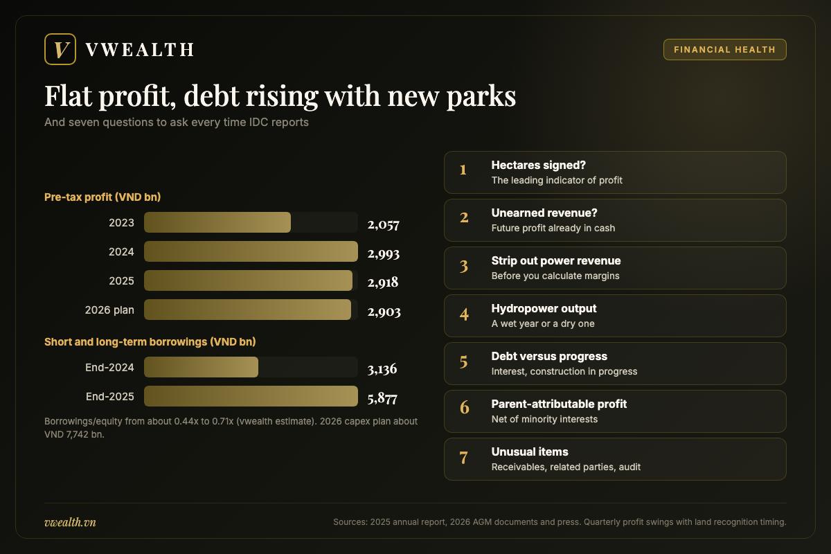 IDICO pre-tax profit from 2023 to 2025, borrowings in 2025 and seven questions to ask when reading IDC financial statements