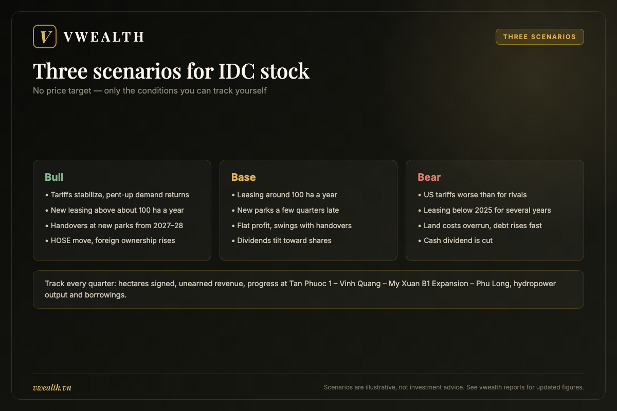 Bull, base and bear scenarios for IDC stock with the conditions required for each