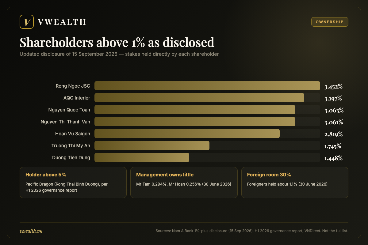 Nam A Bank shareholders owning 1 percent or more per the updated disclosure of 15 September 2026, with leadership holdings and the 30 percent foreign ownership limit for NAB stock