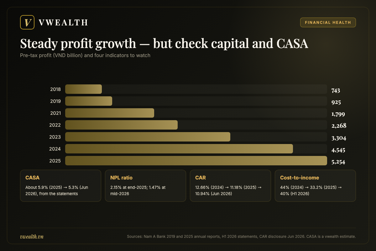 Nam A Bank pre-tax profit from 2018 to 2025 with CASA, NPL ratio, CAR and cost-to-income ratio to watch when reading NAB reports