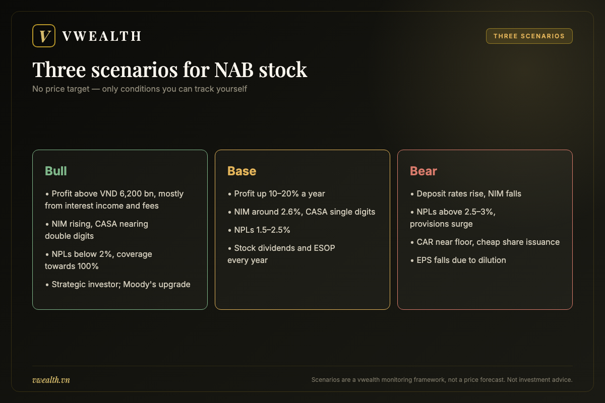 Bull, base and bear scenarios for NAB stock with the conditions required for each