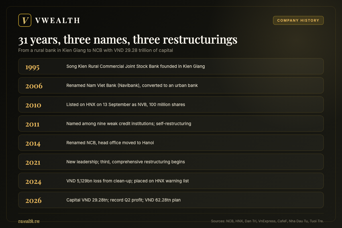Timeline of NCB from Song Kien Rural Bank in 1995, Navibank in 2006, HNX listing in 2010, rebranding to NCB in 2014 to VND 29.28 trillion charter capital in 2026