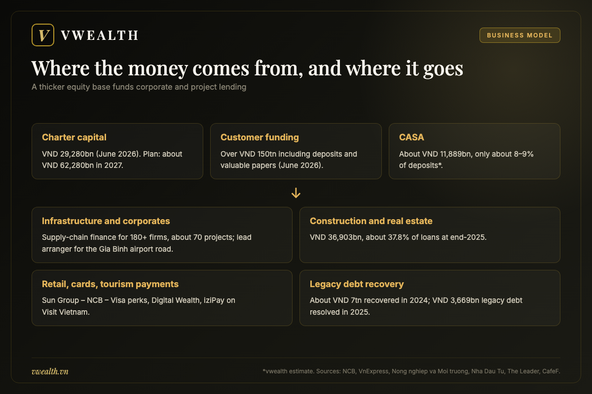 Diagram of NCB funding sources and uses including charter capital, deposits, infrastructure project lending, construction and property, retail and legacy debt recovery