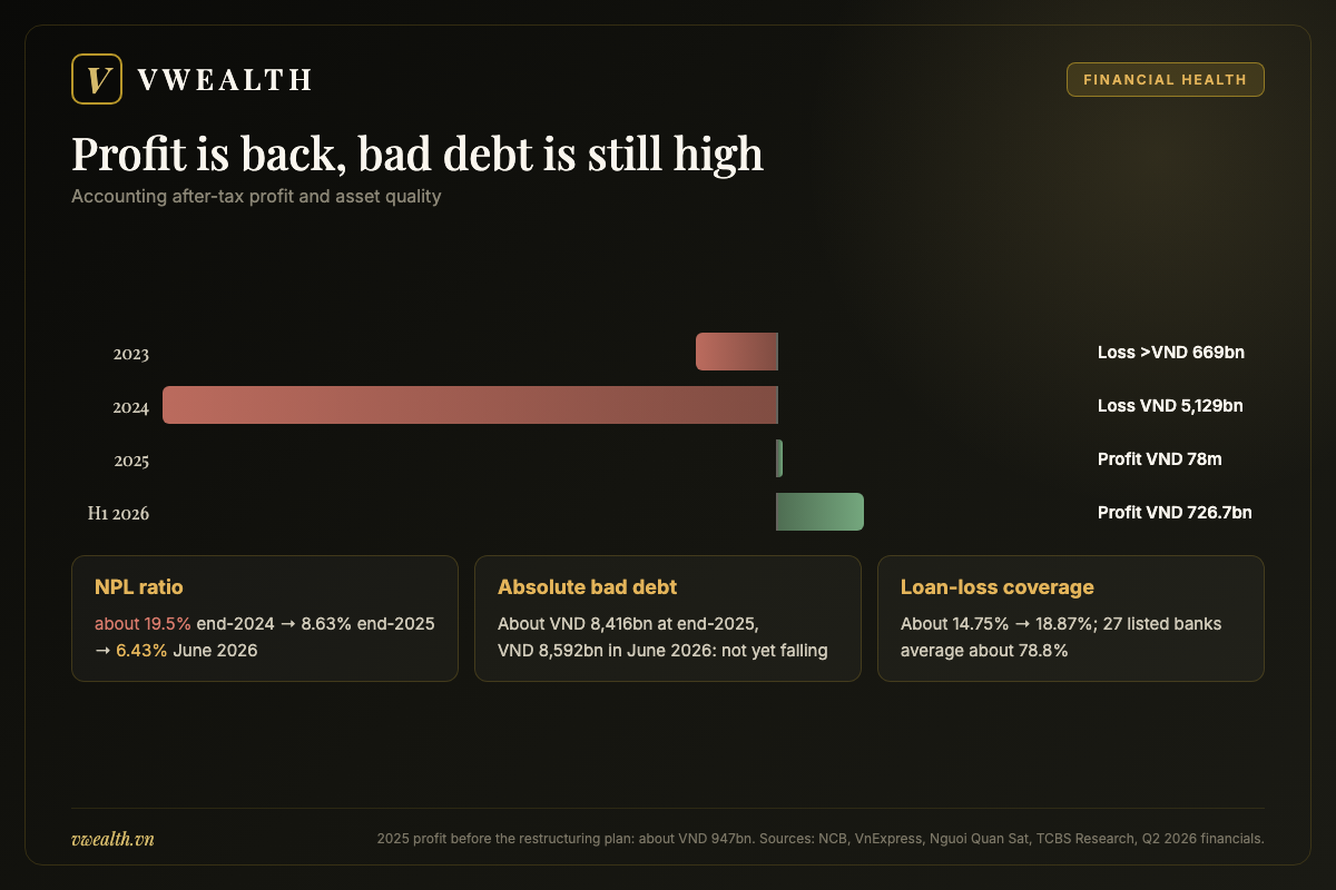 NCB after-tax profit from 2023 to the first half of 2026 with non-performing loan ratio and loan-loss coverage for NVB stock
