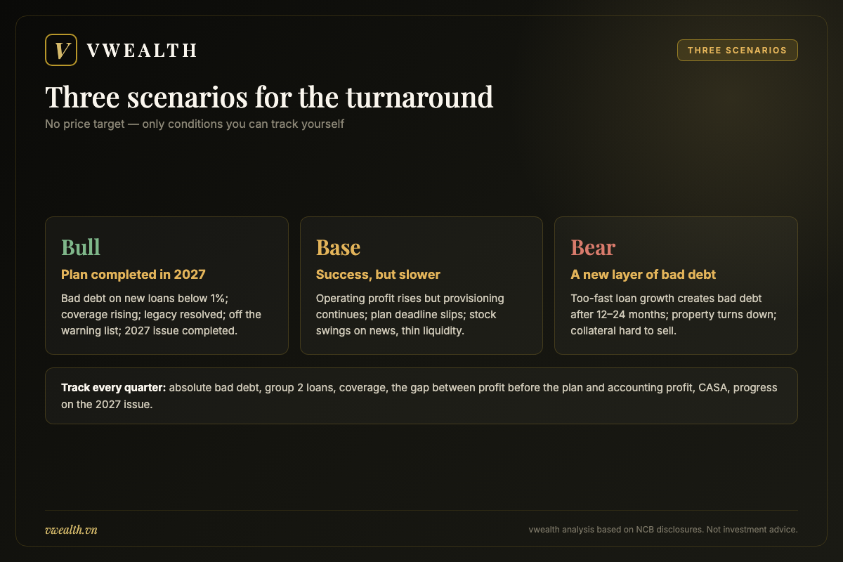 Bull, base and bear scenarios for NVB stock and the conditions for each restructuring outcome