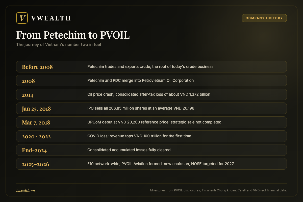 Timeline of PVOIL from Petechim, the 2008 merger and the 2014 loss to the 2018 IPO and UPCoM debut, clearing accumulated losses and the HOSE plan