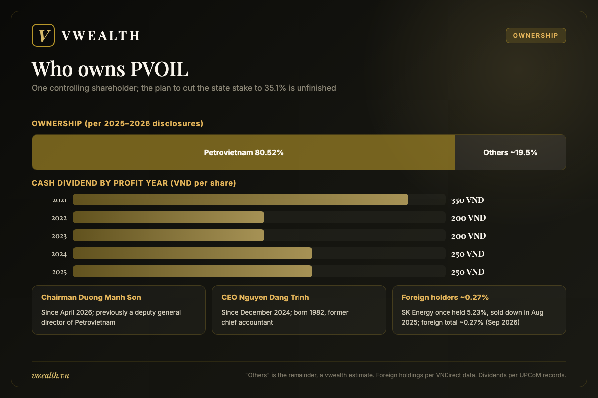 PVOIL ownership with Petrovietnam at 80.52%, other shareholders and cash dividend history for 2021 to 2025