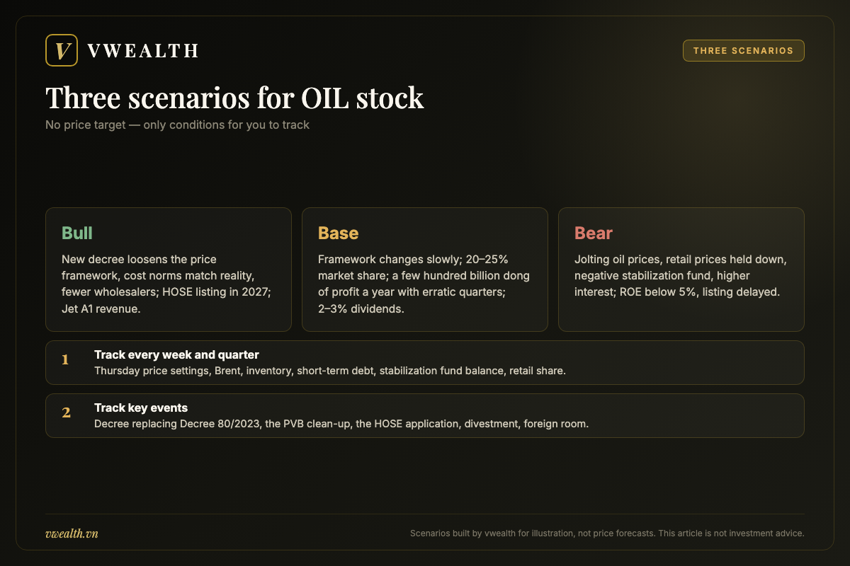 Bull, base and bear scenarios for OIL stock with the conditions required for each