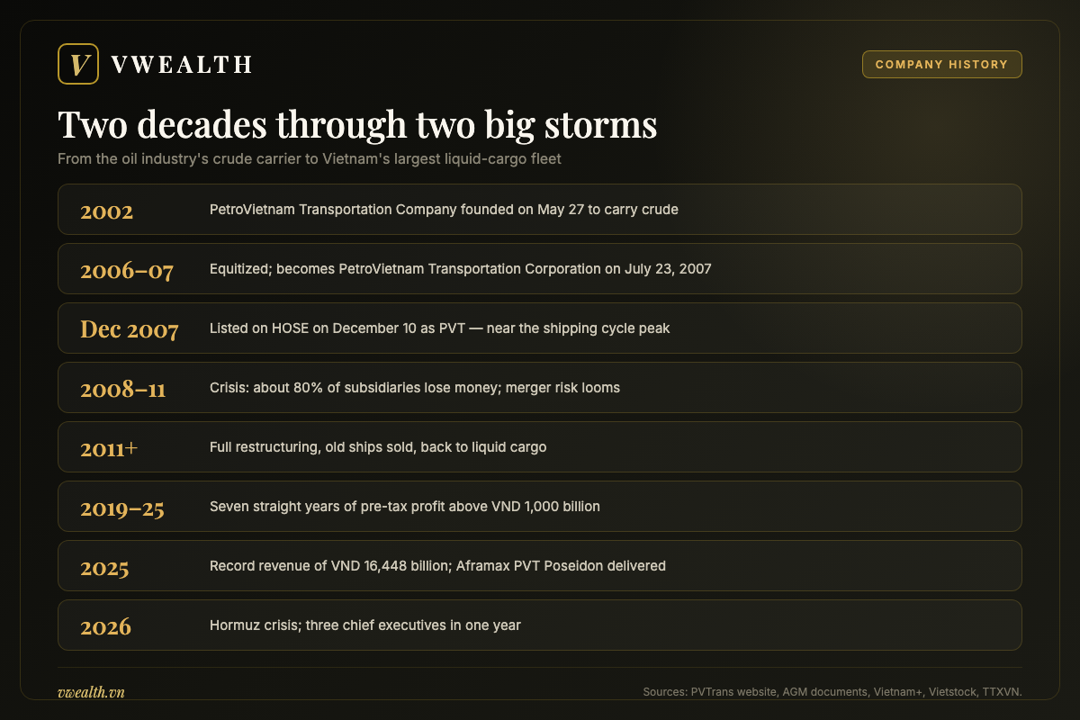 Timeline of PVTrans from its founding in 2002, equitization and HOSE listing on December 10, 2007, through the shipping crash and restructuring to a fleet above 2 million DWT in 2025 and the 2026 Hormuz crisis