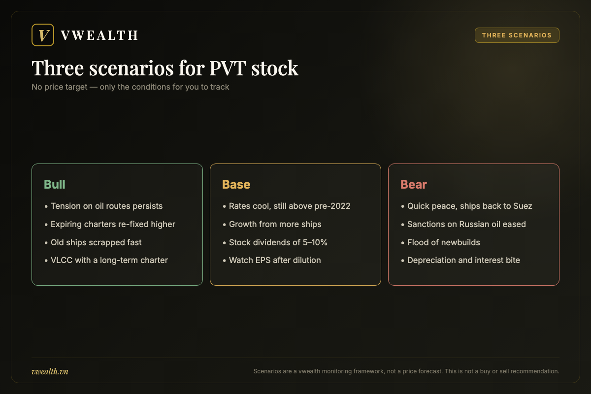 Bull, base and bear scenarios for PVT stock with the conditions required for each