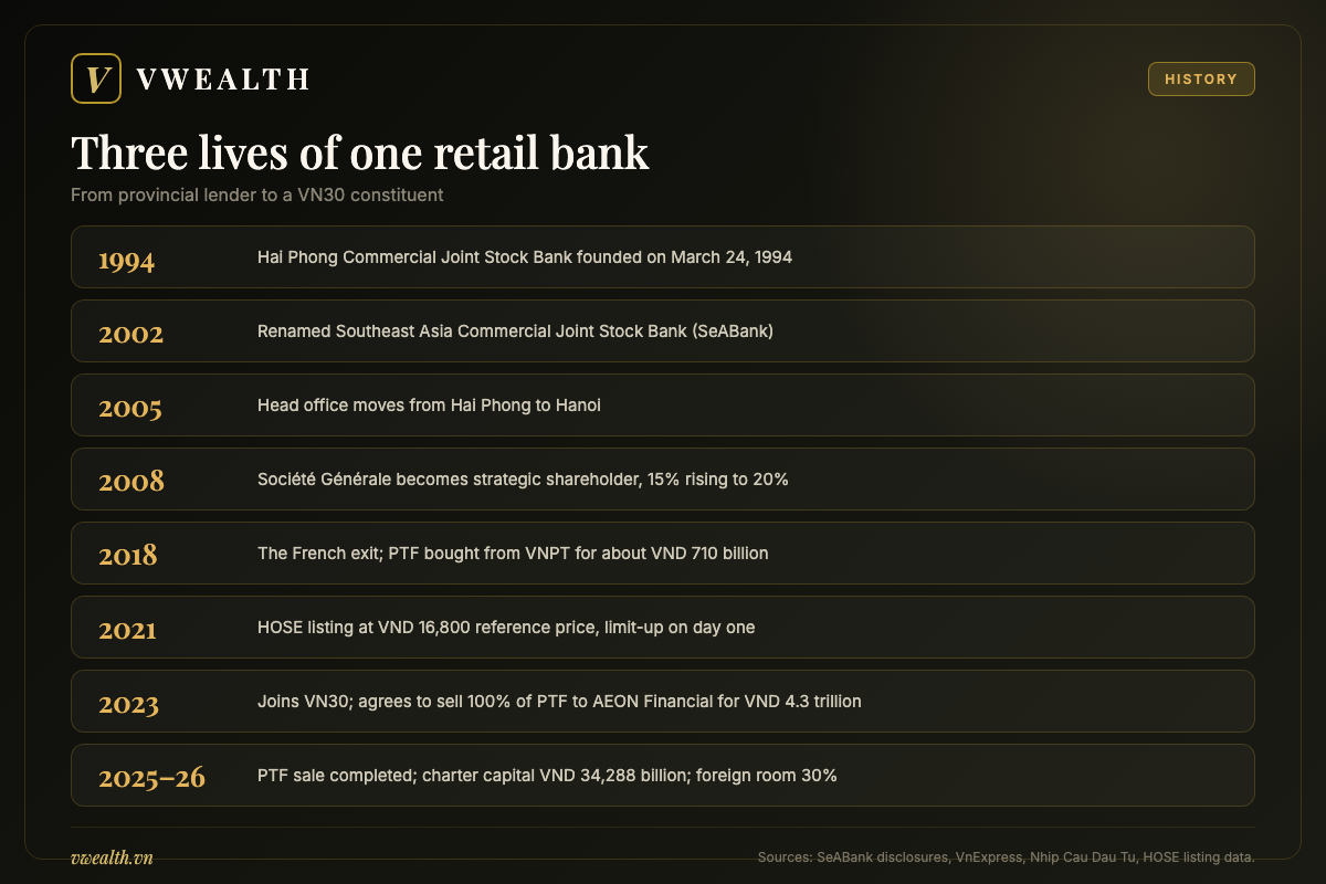 Timeline of SeABank from Hai Phong Commercial Joint Stock Bank in 1994, the 2002 rename, Societe Generale in 2008 and the 2021 HOSE listing to the PTF sale to AEON and the 30 percent foreign room in 2026
