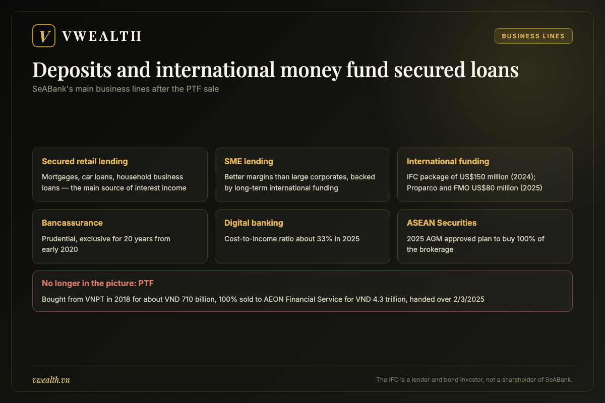 Diagram of SeABank business lines covering secured retail lending, SME lending, international funding, bancassurance and securities