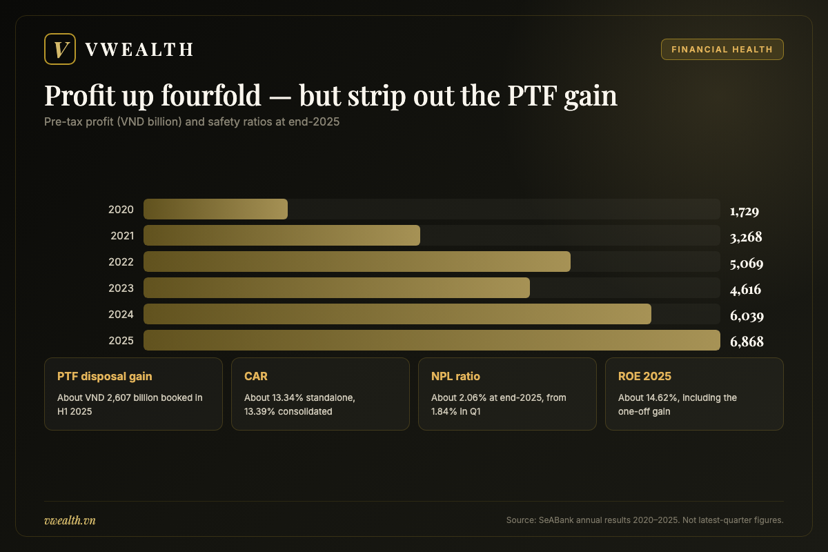 SeABank pre-tax profit from 2020 to 2025, the PTF disposal gain, capital adequacy and NPL ratio in 2025 and seven questions to ask when reading SSB reports