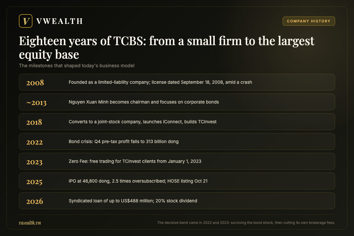 Timeline of Techcom Securities from its founding in 2008 to its HOSE listing in 2025 and capital moves in 2026