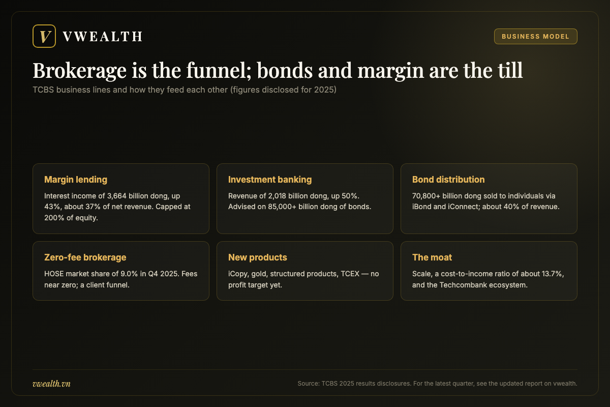 Diagram of Techcom Securities business lines covering margin lending, investment banking, bond distribution and zero-fee brokerage