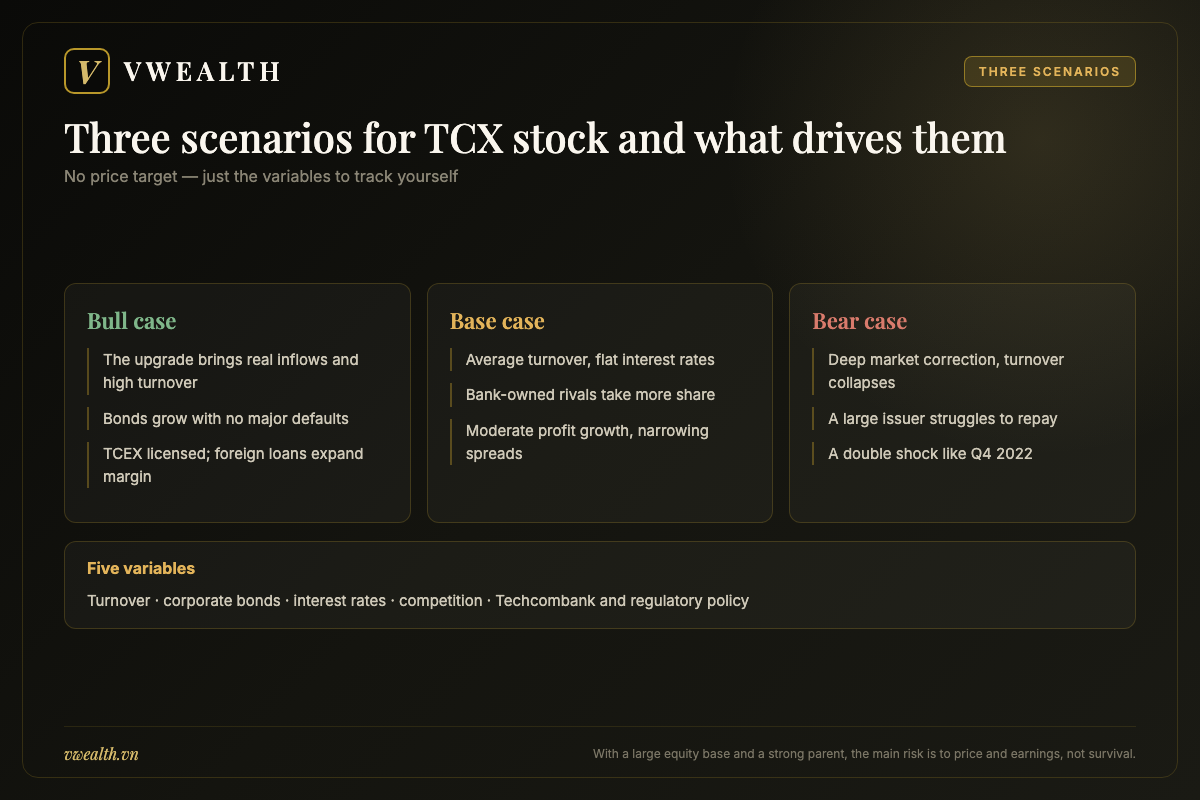 Bull, base and bear scenarios for TCX stock with the conditions required for each