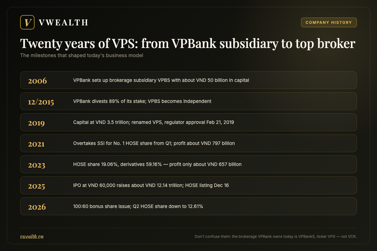 Timeline of VPS Securities from its founding by VPBank in 2006 and divestment in 2015 to its HOSE listing in December 2025