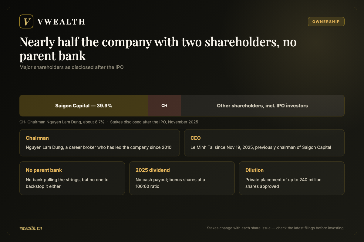 Ownership structure of VPS Securities after its IPO with Saigon Capital at about 39.9 percent and chairman Nguyen Lam Dung at about 8.7 percent