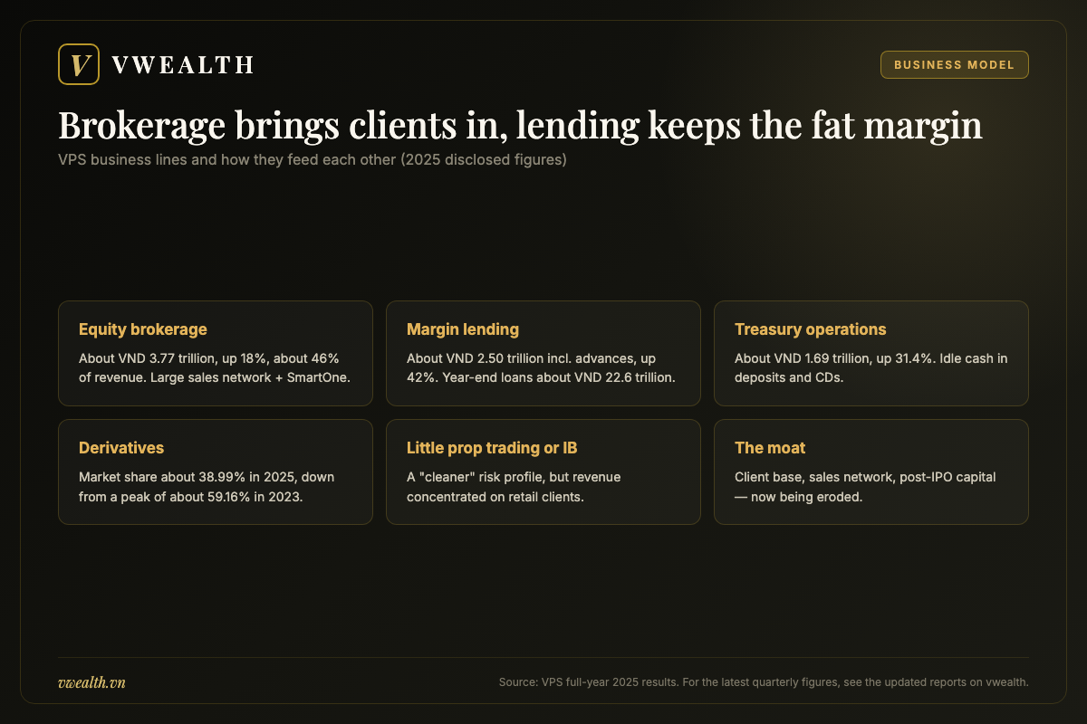 Diagram of VPS Securities business lines covering equity brokerage, derivatives, margin lending and treasury operations in 2025