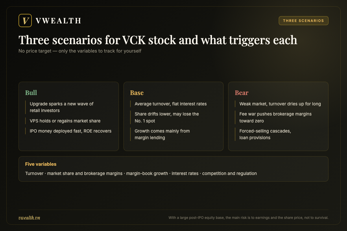 Bull, base and bear scenarios for VCK stock with the conditions required for each